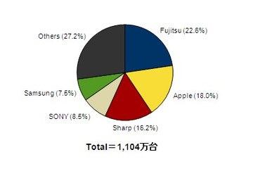 携帯・スマホ調査、スマホ出荷台数は7割突破……スマホでアップルに次ぐ2位は？ 画像