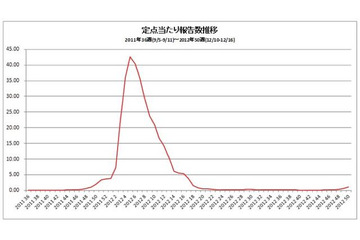 厚労省、インフルエンザが流行シーズン入りしたと発表 画像