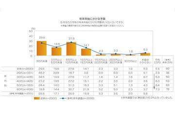 【年末年始】2013年正月は家で家族と過ごす人が大半 画像