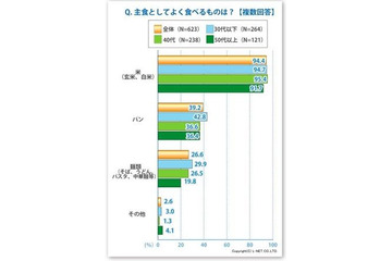 2人に1人が、食品の安全性に対する不安を抱いていることが判明 画像