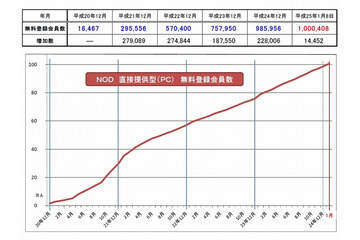 NHKオンデマンド、PC経由の無料登録会員が100万人を突破 画像