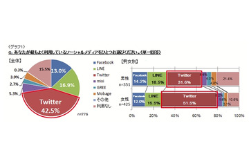 “新成人”によるソーシャルメディアの使い分け方……ニフティなど3社が調査 画像