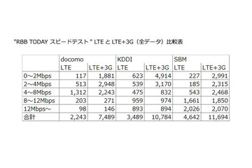 【SPEED TEST】3キャリアのネットワーク高速化を分析する 画像