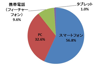 電子メール利用、スマホが5割超え……携帯電話での利用は1割未満に 画像