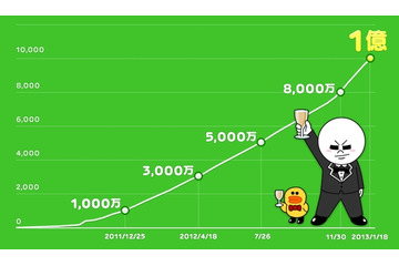 LINEユーザー、1億人を突破……4つのキャンペーンを開始 画像