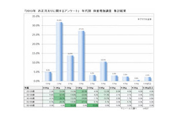 今年も7割以上の人が正月太りという結果に 画像