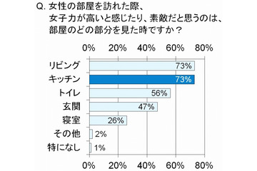 満足度に大きな違い、女性の部屋選びのポイントは「キッチン」……東急リバブル調べ 画像