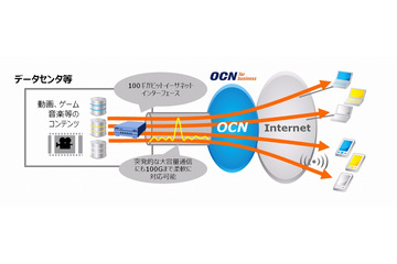 NTT Com、企業向けに100Gbpsの超大容量インターネット接続サービス提供開始 画像