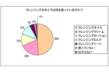 一番人気はオイルタイプ…クレンジングに関するアンケート 画像