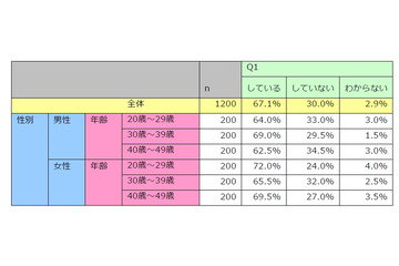 LINE、6割以上が公式アカウントを「友だち追加」……有料スタンプを購入する人は2割弱 画像