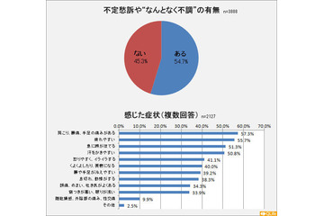 40歳以上の女性が“なんとなく”感じている「不調」とは 画像