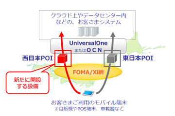 NTT Com、ドコモとのネットワーク接続設備を西日本に新設 画像