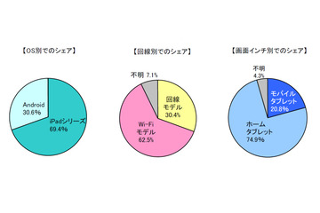 所有タブレット端末、やはり主流は「Wi-Fiモデル」……機種別ではiPadユーザが7割 画像