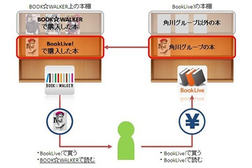 電子書籍ストア「BookLive！」と「BOOK☆WALKER」、本棚の連携を開始 画像