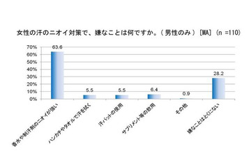 男性は女性の「ニオイ」に敏感…女性の『ニオイ対策』とは？ 画像