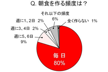 忙しいママを支えているのはシリアル？…日清シスコ調査 画像