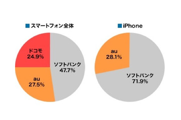 20大学・4000人にスマホ所有状況を調査……人気のキャリアは？ 画像