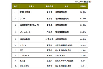 第1回「世界に誇れる日本企業」アンケート、1位はトヨタ……製造業に圧倒的支持 画像