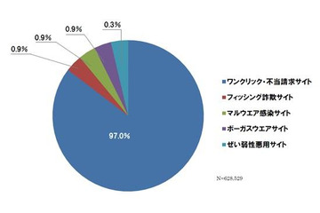 インターネット詐欺サイト、フィッシング詐欺サイトが微増　5月 画像