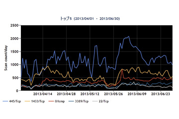 2013年第2Qのネット定点観測、53/UDP宛のパケット数の増加続く 画像