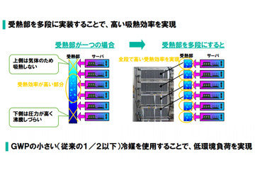 データセンターの空調電力を最大50％削減…NECの省エネ冷却 画像