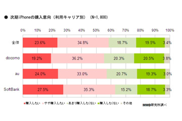 ドコモからも次期 iPhone？　購入希望キャリアに変化は？ 画像