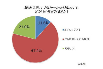 正しいブラジャーの着け方、9割の女性が「よく知らない」 画像