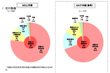 コミュニティサイトに起因した児童犯罪被害、増加傾向に転じる……2013年上半期・警察庁調べ 画像