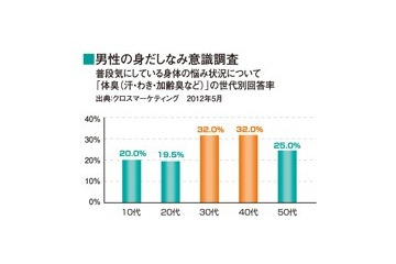 ミドル世代特有の「第3のニオイ」を発見 画像