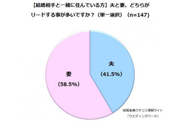 「一緒に○○する」……夫婦円満の秘訣は？ 画像