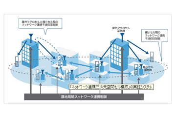 ソフトバンクM、LTE-Advanced向け「ネットワーク連携三次元空間セル構成技術」の実証実験を開始 画像