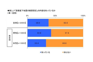 新都知事に期待する防災対策……ビジネスパーソン2000人に聞く 画像