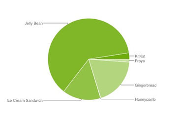 Android OSのバージョン別シェア、4.4 KitKatはわずか2.5％ 画像