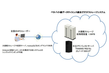 日立、北海道大学のぺタバイト級クラウドストレージシステムを構築 画像