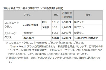 NTT Com「BizホスティングEnterprise Cloud」、料金を大幅値下げ 画像