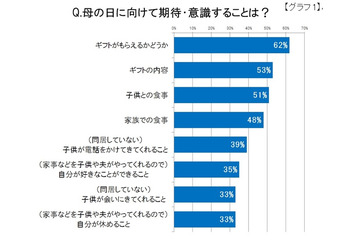 【母の日】どんなモノを贈ると喜ばれる？……ギフト意識調査 画像