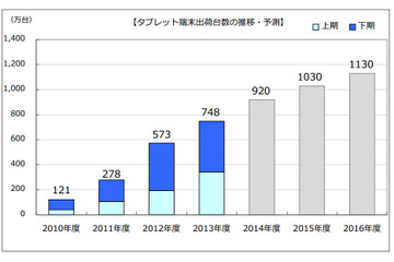 2013年度のタブレット端末出荷台数、AndroidがiPadを抜く……前年度比30.5％増の748万台 画像