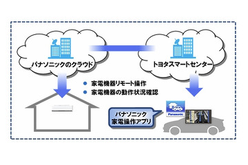 トヨタとパナソニック、“クルマと家電をつなぐサービス”を今年後半から提供 画像