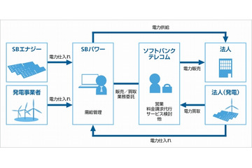 ソフトバンクグループ、法人向け電力小売り事業を開始 画像