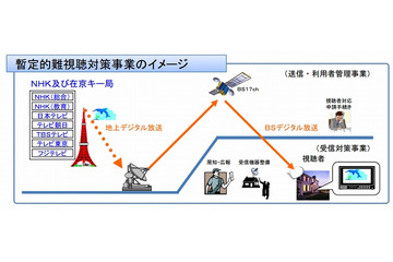 地デジの難視聴対策、2015年3月末で終了……衛星放送、デジアナ変換 画像