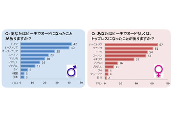 ビーチでヌードになる開放的な国ランキング……日本人のシャイな部分が浮き彫り？ 画像