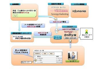 「なりすましメール防止安心マーク」、銀行が導入開始へ 画像