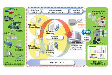 日立、M2Mシステム基盤を簡単に導入できるソリューションを提供開始 画像