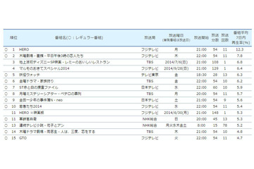 タイムシフト視聴ランキング、1位『HERO』、2位『昼顔』 画像