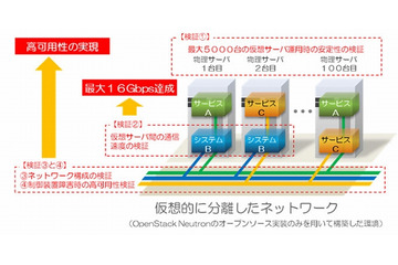 ドコモとNEC、仮想サーバ間の通信速度を最大6倍に 画像