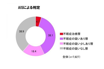 約4割が不眠症!? 過半数は自覚無し……就寝前のコレに要注意 画像