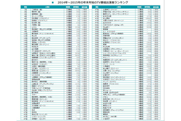 年末年始・テレビ出演ランキングが発表！…トップ3に嵐 画像