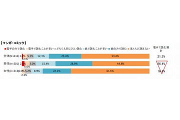 電子書籍・電子新聞、ユーザー拡大も紙媒体の強みも継続 画像