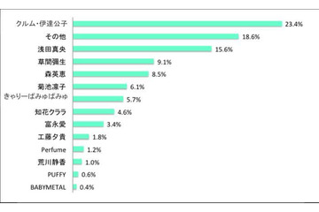 キャリア女性が思う「世界で活躍する日本人女性」1位はクルム伊達 画像