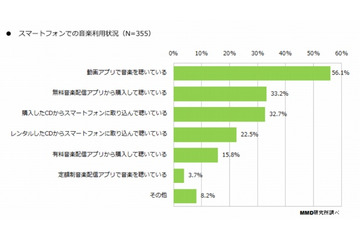 スマホでの音楽視聴、「動画アプリ」経由が「保存した音楽ファイル」を上回る 画像